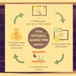 How to Make Money from Affiliate Marketing (E.g., Amazon)